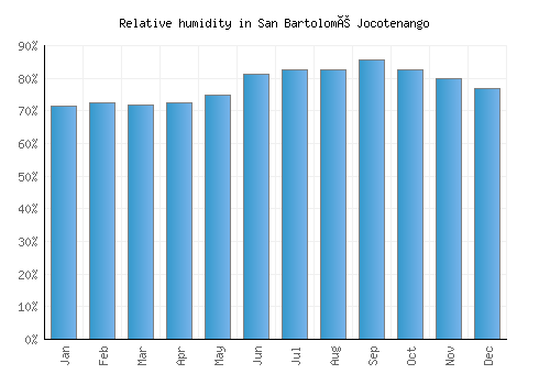San Bartolomé Jocotenango relative humidity averages