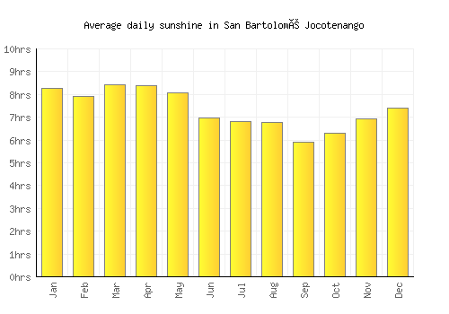 San Bartolomé Jocotenango average daily sunshine chart