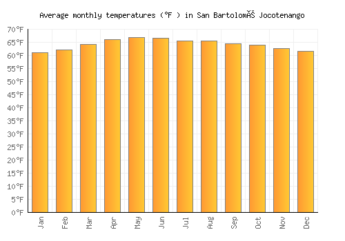 San Bartolomé Jocotenango average temperature chart (Fahrenheit)
