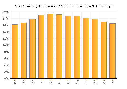 San Bartolomé Jocotenango average temperature chart (Celsius)