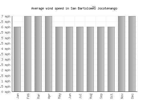 San Bartolomé Jocotenango average winspeed by month (mph)