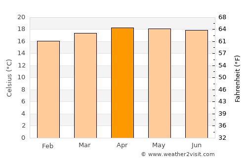 San Bartolomé Milpas Altas average temperature in April