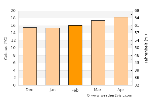San Bartolomé Milpas Altas average temperature in February