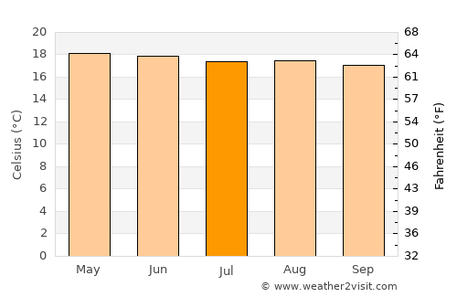 San Bartolomé Milpas Altas average temperature in July