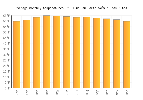 San Bartolomé Milpas Altas average temperature chart (Fahrenheit)