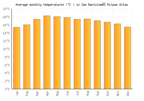 San Bartolomé Milpas Altas average temperature chart (Celsius)