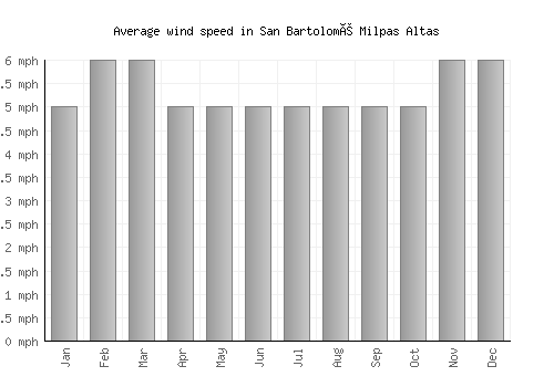 San Bartolomé Milpas Altas average winspeed by month (mph)