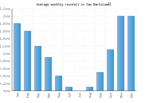 San Bartolomé monthly rainfall chart (inches)
