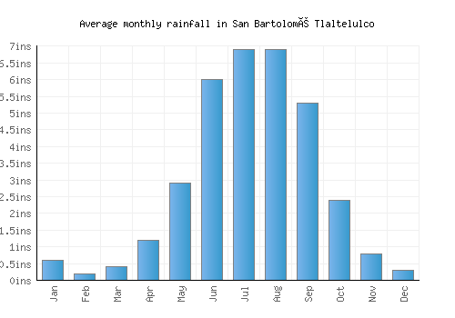 San Bartolomé Tlaltelulco monthly rainfall chart (inches)