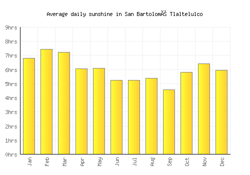 San Bartolomé Tlaltelulco average daily sunshine chart