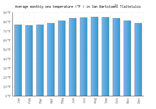 San Bartolomé Tlaltelulco average sea temperature chart (Fahrenheit)