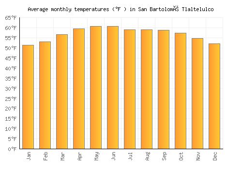 San Bartolomé Tlaltelulco average temperature chart (Fahrenheit)