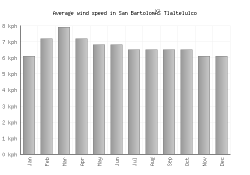 San Bartolomé Tlaltelulco average winspeed by month (km/h)
