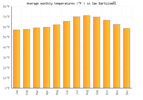 San Bartolomé average temperature chart (Fahrenheit)