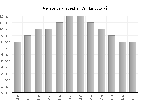San Bartolomé average winspeed by month (mph)