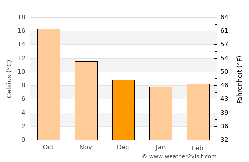San Bartolomeo al Mare average temperature in December