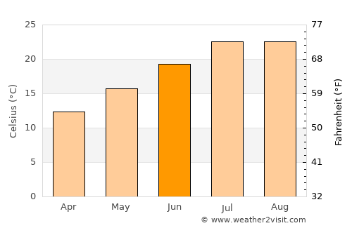 San Bartolomeo al Mare average temperature in June