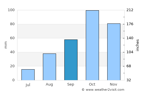 San Bartolomeo al Mare average rain in September