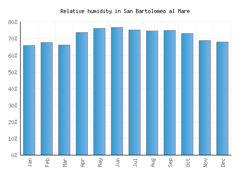 San Bartolomeo al Mare relative humidity averages