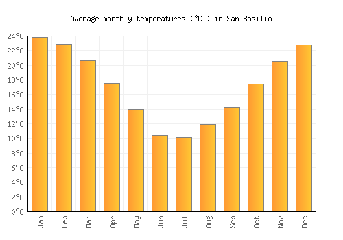 San Basilio average temperature chart (Celsius)