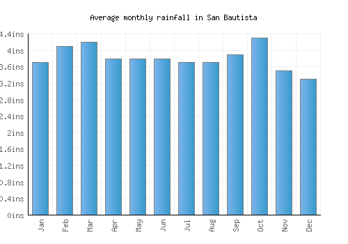San Bautista monthly rainfall chart (inches)