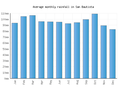 San Bautista monthly rainfall chart (mm)