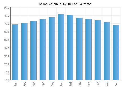 San Bautista relative humidity averages
