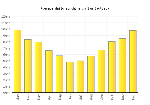 San Bautista average daily sunshine chart