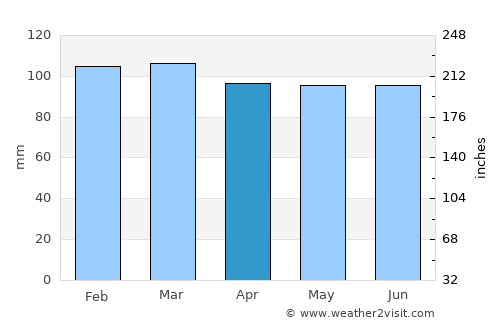 San Bautista average rain in April