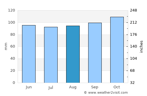 San Bautista average rain in August