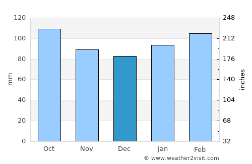 San Bautista average rain in December