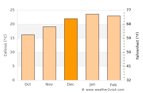 San Bautista average temperature in December