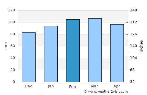 San Bautista average rain in February