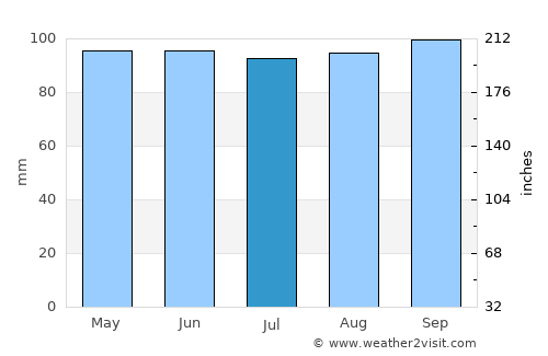 San Bautista average rain in July