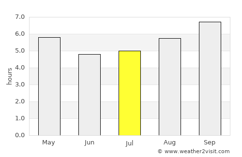 San Bautista average rain in July