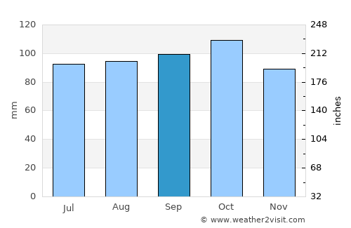 San Bautista average rain in September