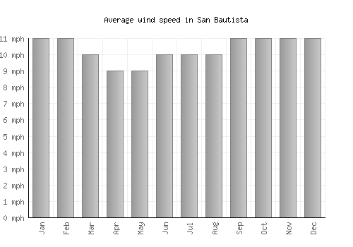 San Bautista average winspeed by month (mph)