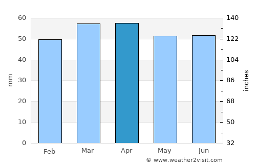 San Benedetto del Tronto average rain in April