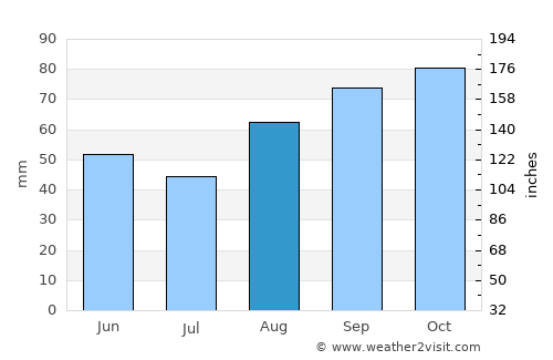 San Benedetto del Tronto average rain in August