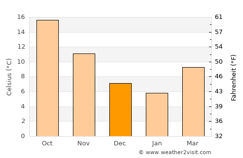 San Benedetto del Tronto average temperature in December