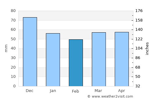 San Benedetto del Tronto average rain in February