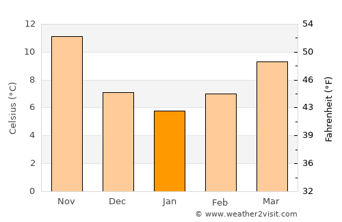 San Benedetto del Tronto average temperature in January