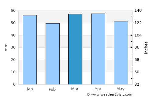 San Benedetto del Tronto average rain in March