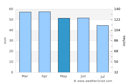 San Benedetto del Tronto average rain in May