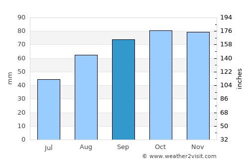 San Benedetto del Tronto average rain in September