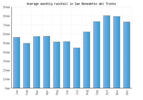 San Benedetto del Tronto monthly rainfall chart (mm)
