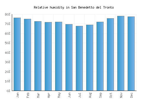 San Benedetto del Tronto relative humidity averages