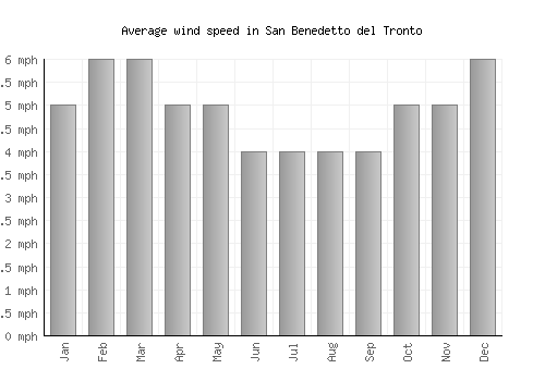 San Benedetto del Tronto average winspeed by month (mph)