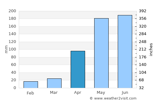San Benito Abad average rain in April