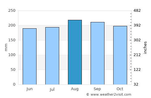 San Benito Abad average rain in August